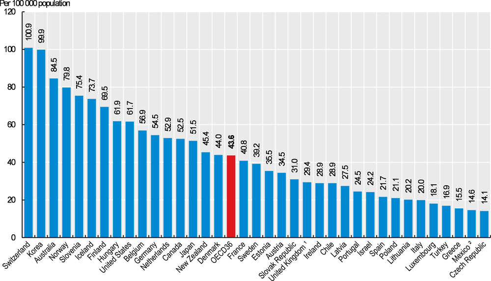 Figure 8.17. Nursing graduates, 2017 (or nearest year)